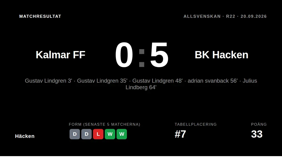 Gustav Lindgren scored a hat-trick as Häcken demolished Kalmar FF 5-0 away, a victory that moves the team into fourth...