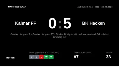 Gustav Lindgren scored a hat-trick as Häcken demolished Kalmar FF 5-0 away, a victory that moves the team into fourth...