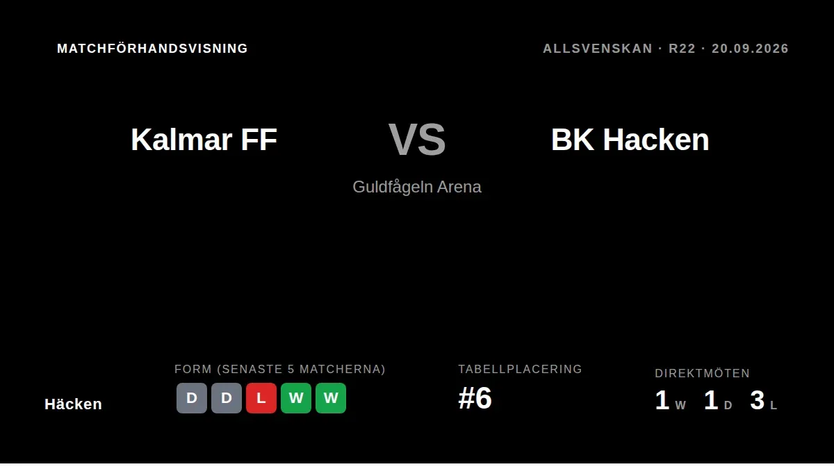 BK Häcken reser till Guldfågeln Arena för att möta Kalmar FF i Allsvenskan, med målmaskinen Gustav Lindgren som står för...