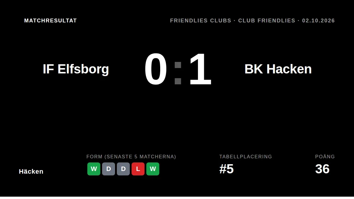 BK Häcken inledde försäsongen med en 1-0-seger borta mot IF Elfsborg, en positiv start inför det kommande allsvenska spelet